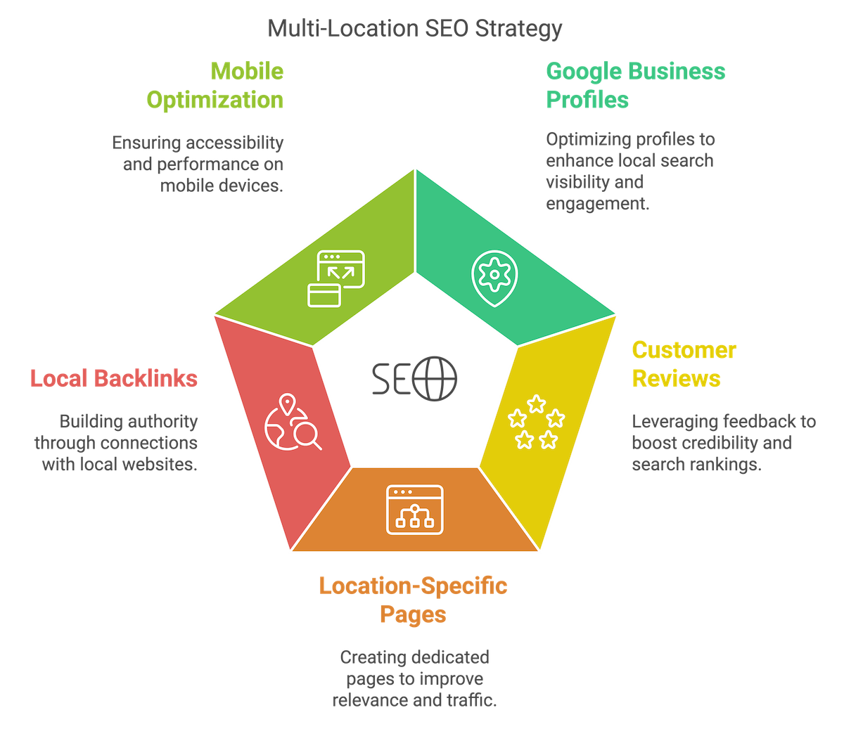 how to rank a website with multiple locations - infographic